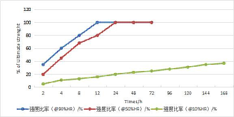 反应型热熔胶LXD-3589固化强度.jpg