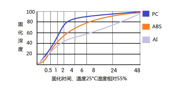 反应型热熔胶LXD-3588固化深度.jpg