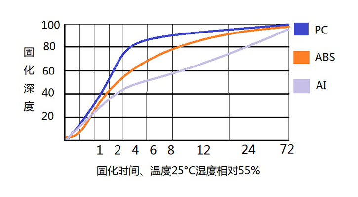 反应型PUR热熔胶LXD-3585固化深度.jpg